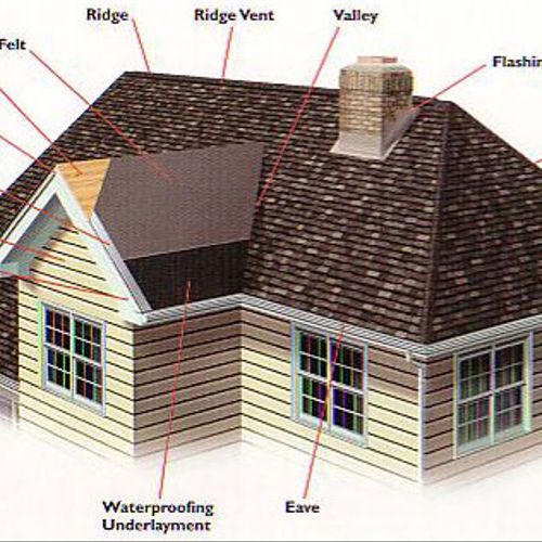 A complete roofing package