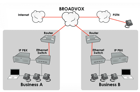Broadvox SIP Trunking make converting to VoIP easy