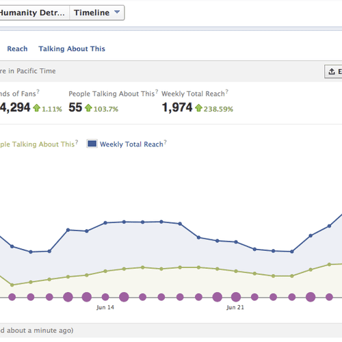 Facebook analytics. Showing how consistency in pos