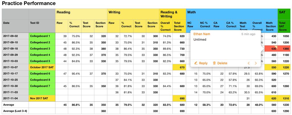 1050 to 1310 in two months – proud of this student