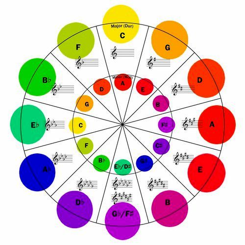 A visual representation of the musical "Circle of 