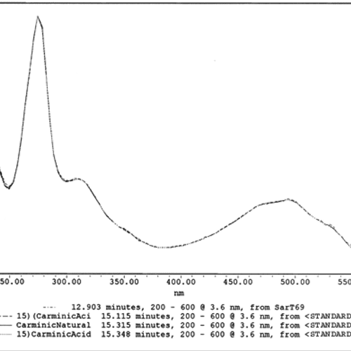 Carminic Acid (CI 75470) CI is Color Index spectru