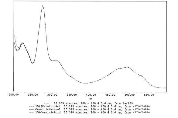 Carminic Acid (CI 75470) CI is Color Index spectru