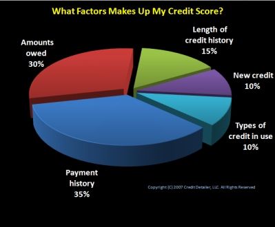 What makes up your credit.
