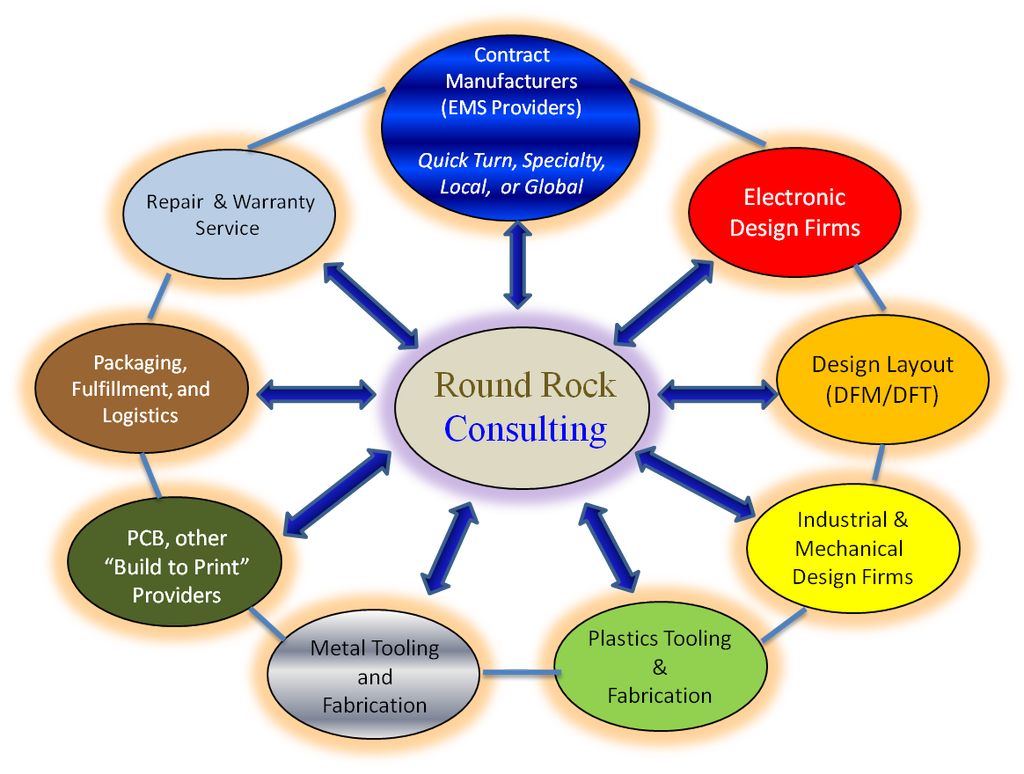 Round Rock Consulting