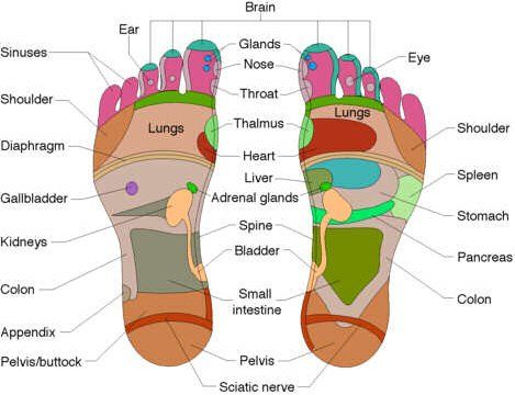 Foot Massage:
Combination of Chinese medicinal her