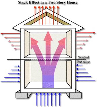 Warm air rising in a home is called the "Stack Eff
