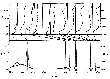 Chromatograph of Cochineal with natural dye compon