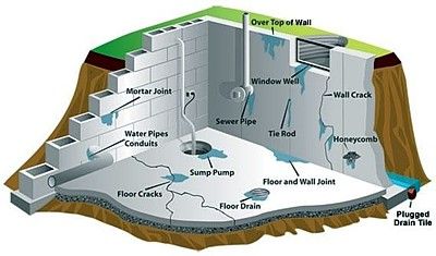 When your house was constructed and your basement 