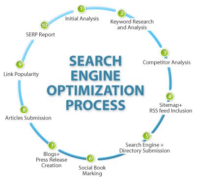 SEO Process to help your search engine optimizatio