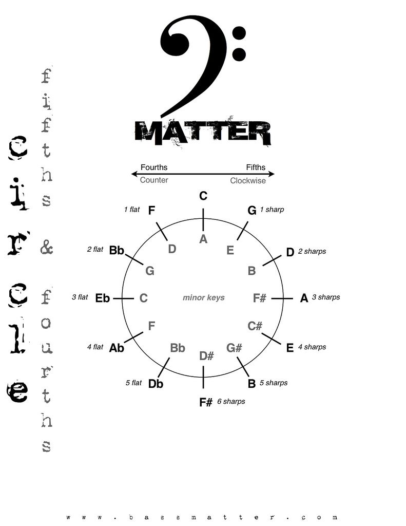 Spokane Bass Lessons and Bass Matter circle of 5th