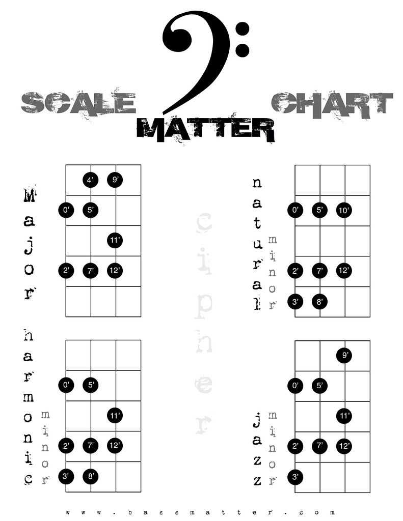 Spokane Bass Lessons and Bass Matter cipher scales