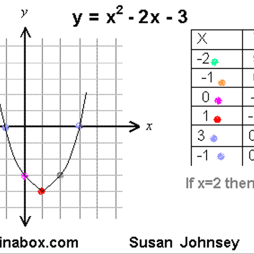 Graphing a quadratic (parabola)