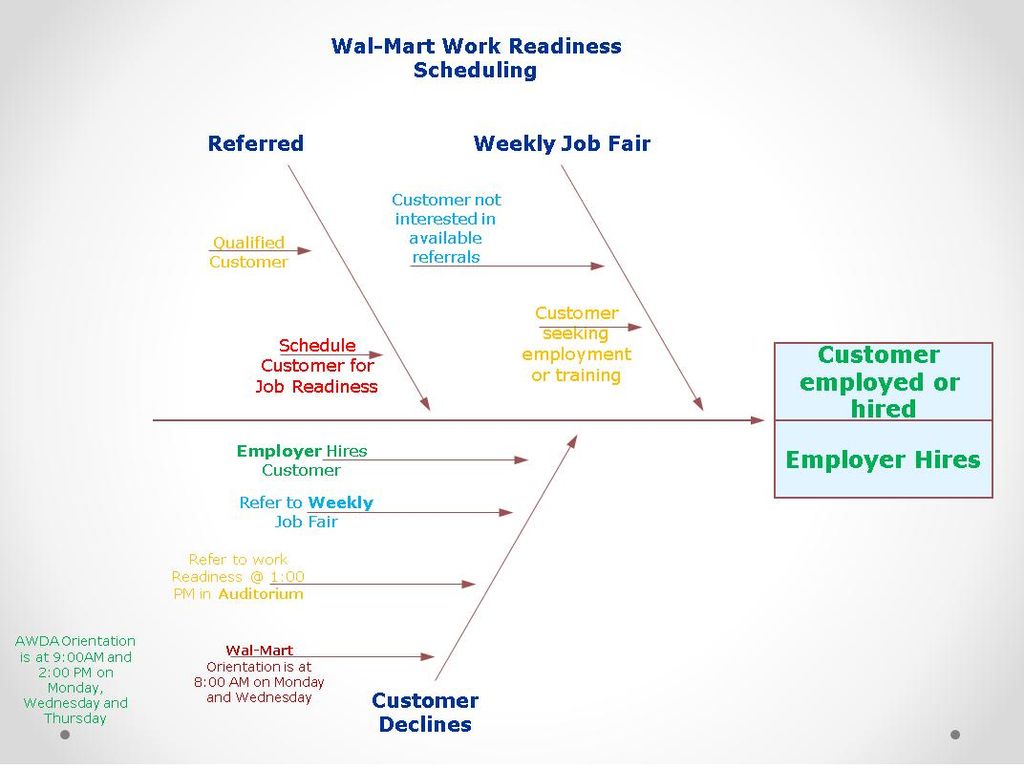 Example Scheduling Diagram
