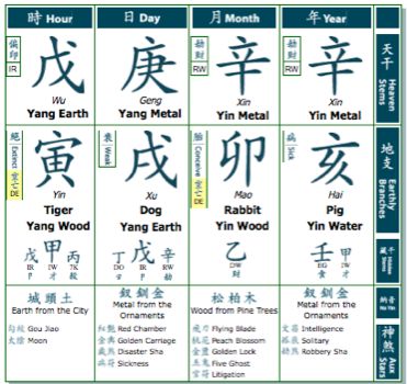 BaZi Astrology chart. To Find your Daymaster: http