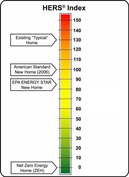 A HERS score is one of the tools we use to help yo