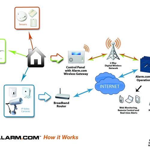 Interactive alarm systems makes sure that you are 
