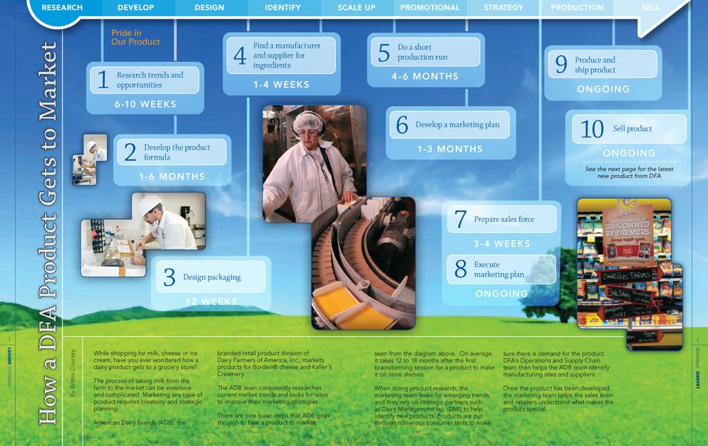 Infographic for Dairy Farmers of America