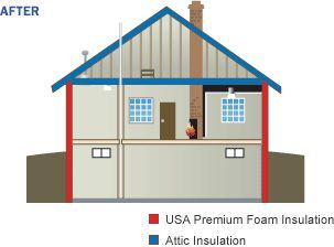 USA Insulation treats your home as a system that n