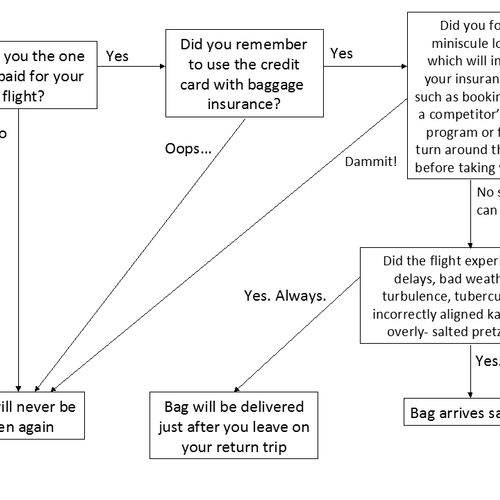 Will the airline lose your bags? A handy flowchart