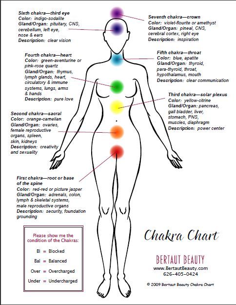 Chakra Chart