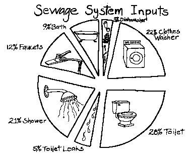 System Input Chart