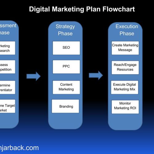 Constructed and Designed Digital Marketing Plan fl