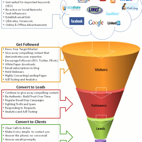Digital Marketing Lead Conversion Funnel.
