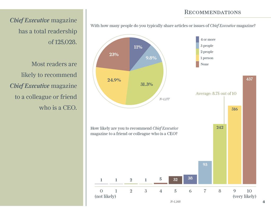 Data presentation for annual report.