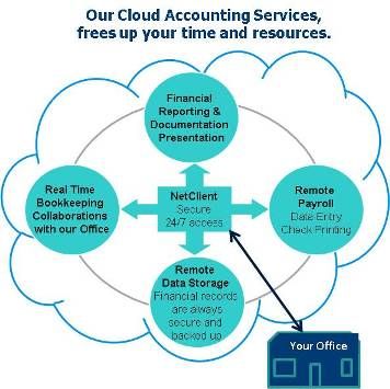 Services delivered to you in the cloud