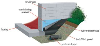 Foundation - Basement - Crawlspace - Waterproofing