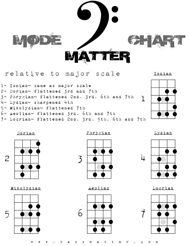 Spokane Bass Lessons and Bass Matter modes chart