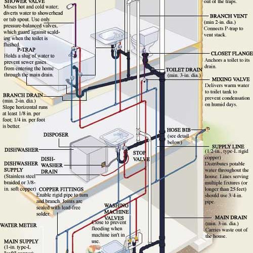 Helping you understand your plumbing system