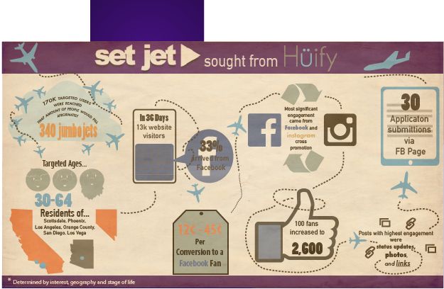 Set Jet social media results (infograph)