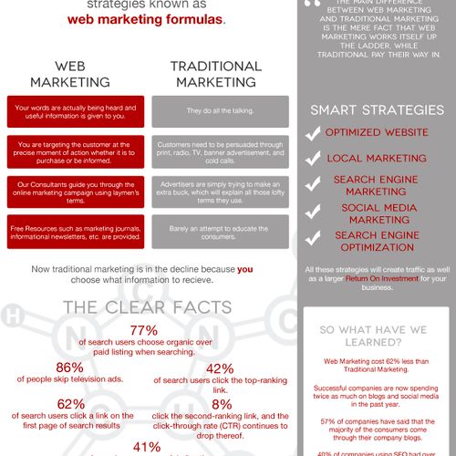 Here is a great infographic on internet marketing 