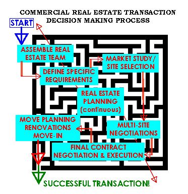 Navigating the Commercial Real Estate Maze - The M