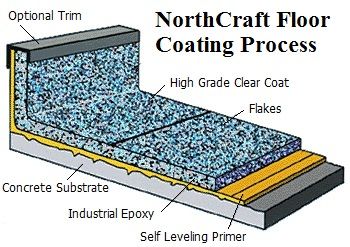 NorthCraft Epoxy Floor Coating Process