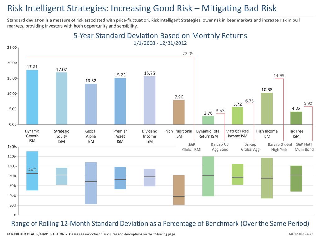 Graphs for financial investment advisory company.