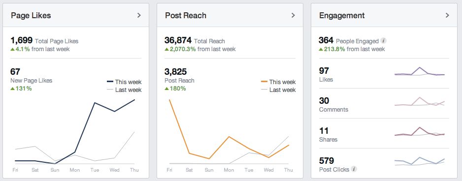 Learn how to Increase your Likes, Leads and Traffi