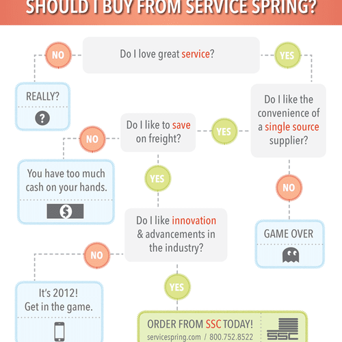 This is a fun, interactive flowchart to hold custo