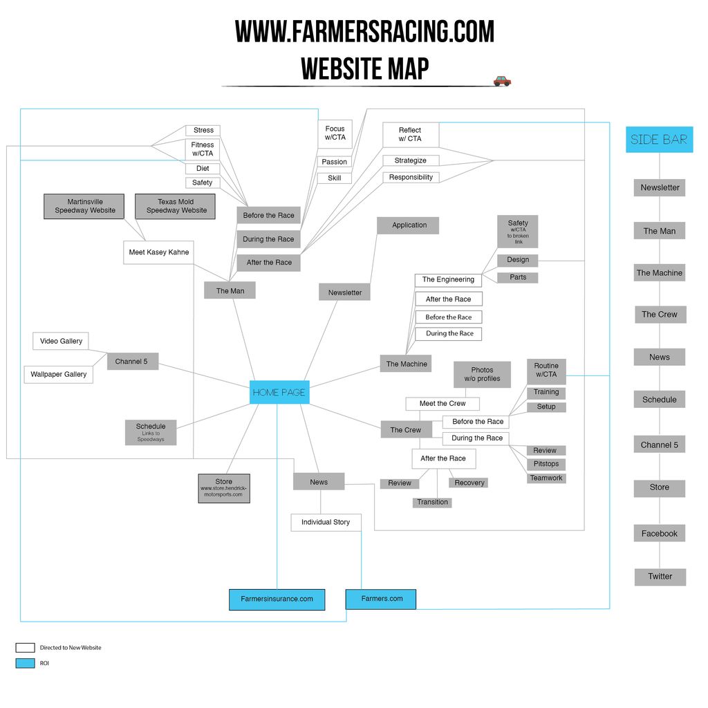 Farmers Racing website flow chart