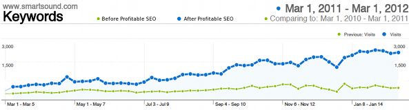 SmartSound.com spent $3000 per month in the first 