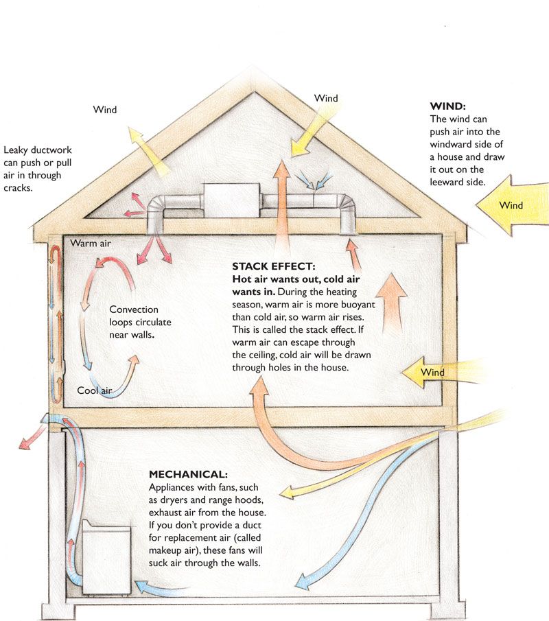 Air leakage diagram