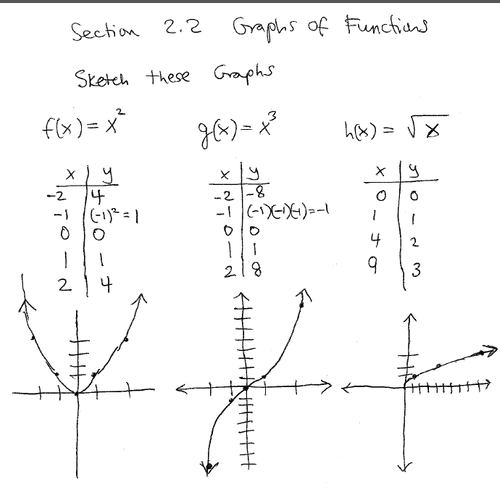 Sketching functions (Pre-Calculus)