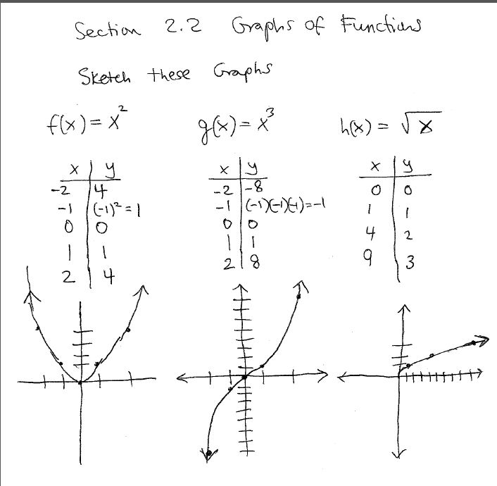 Sketching functions (Pre-Calculus)