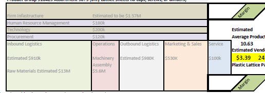 Financial analysis including value chain projectio