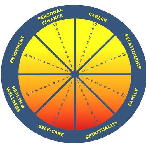 The Life Wheel is a simple coaching tool to help y