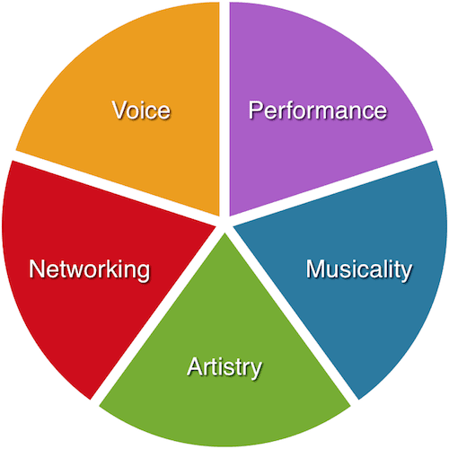 The 5 foundations of the performing artist.