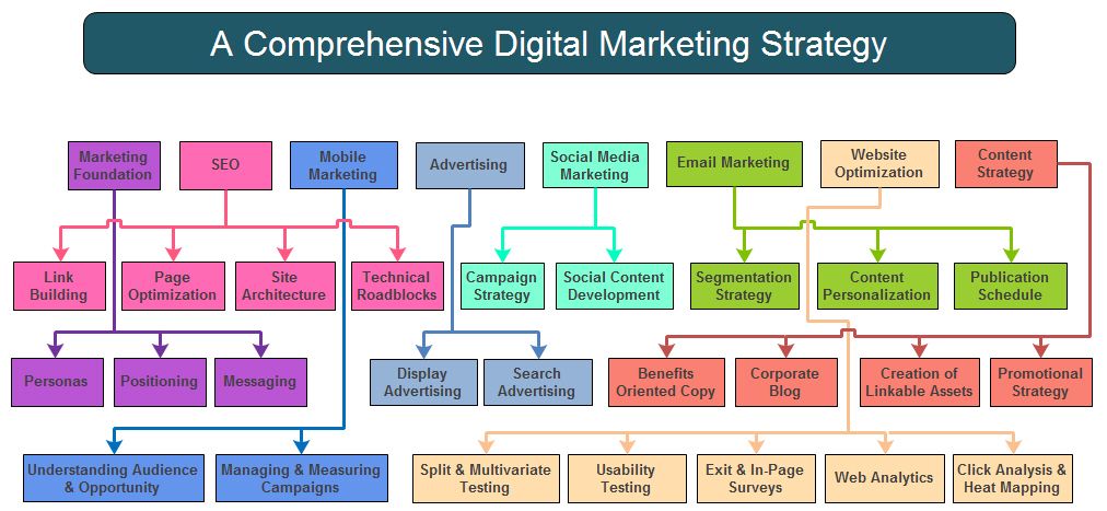 Comprehensive Marketing Strategy Sample Layout