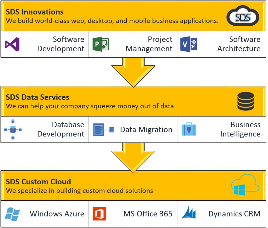 SDS specializes in building innovative solutions t